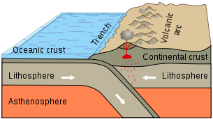 Subduction Zones