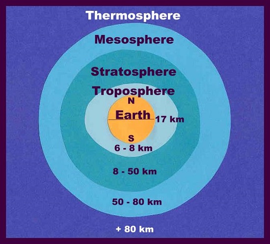 The Earth S Atmosphere